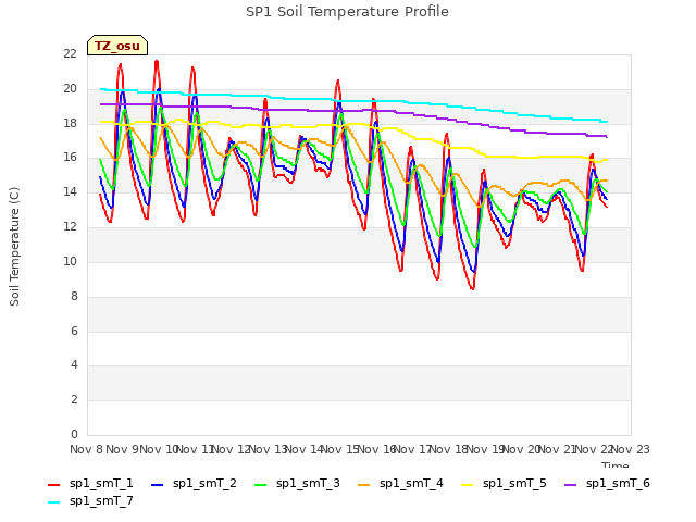 plot of SP1 Soil Temperature Profile