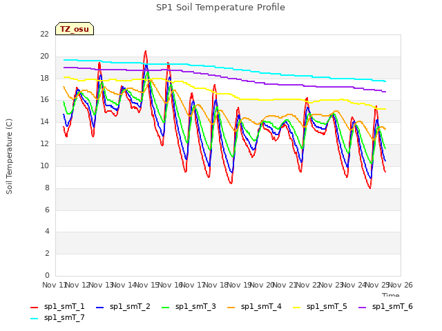 plot of SP1 Soil Temperature Profile