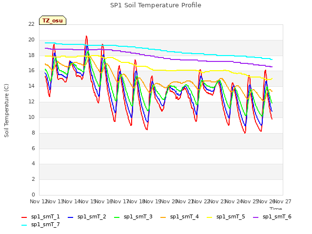 plot of SP1 Soil Temperature Profile