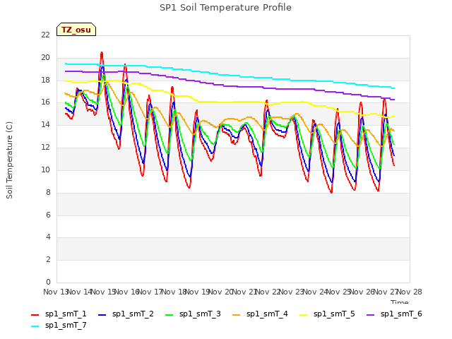 plot of SP1 Soil Temperature Profile