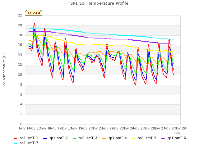 plot of SP1 Soil Temperature Profile