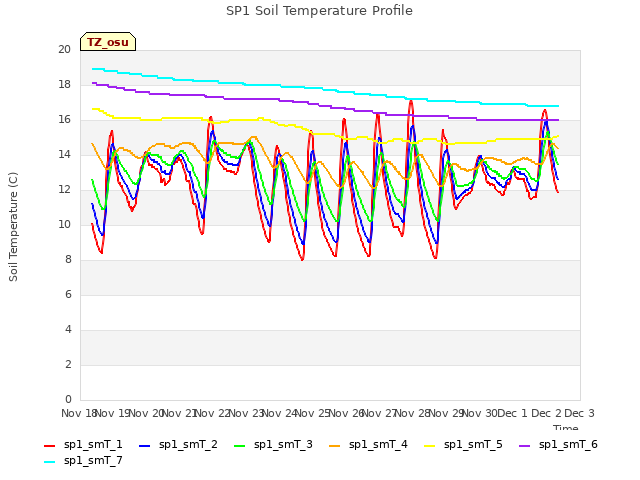 plot of SP1 Soil Temperature Profile