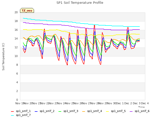 plot of SP1 Soil Temperature Profile