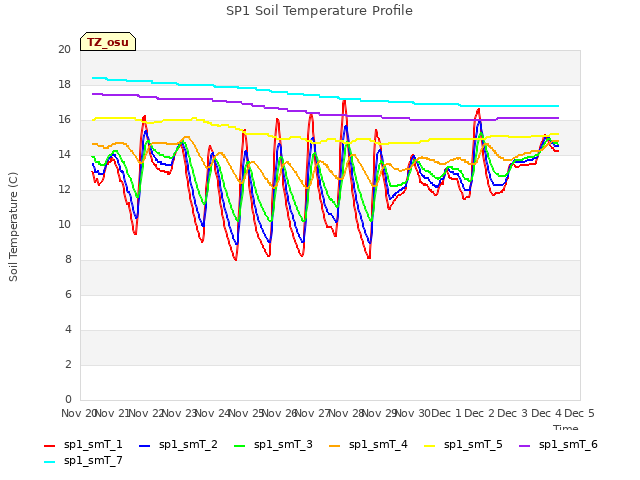 plot of SP1 Soil Temperature Profile