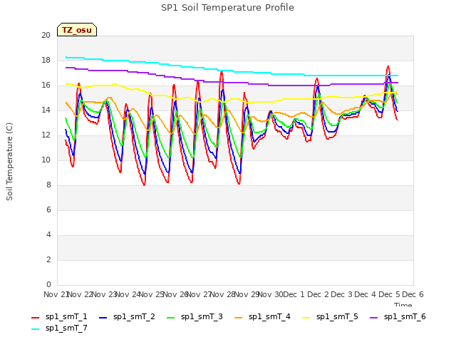 plot of SP1 Soil Temperature Profile