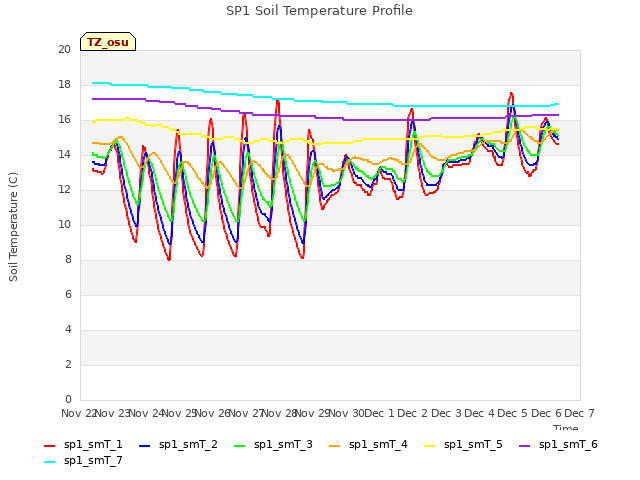 plot of SP1 Soil Temperature Profile