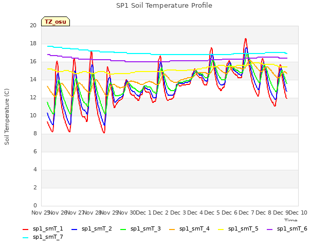plot of SP1 Soil Temperature Profile