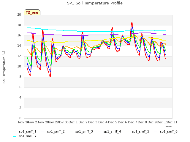 plot of SP1 Soil Temperature Profile