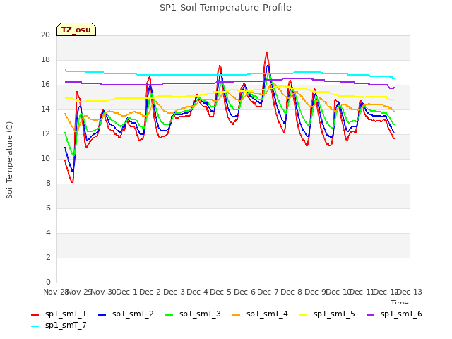 plot of SP1 Soil Temperature Profile