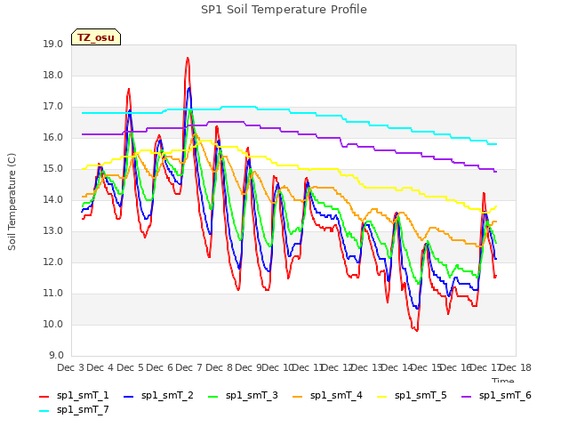 plot of SP1 Soil Temperature Profile