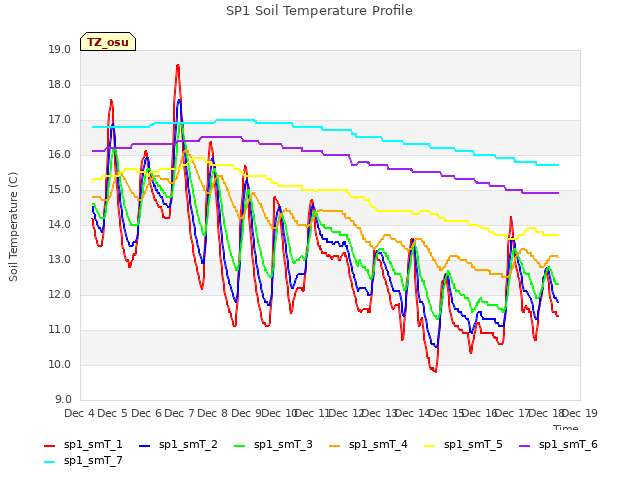 plot of SP1 Soil Temperature Profile