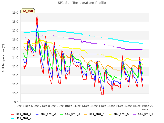 plot of SP1 Soil Temperature Profile