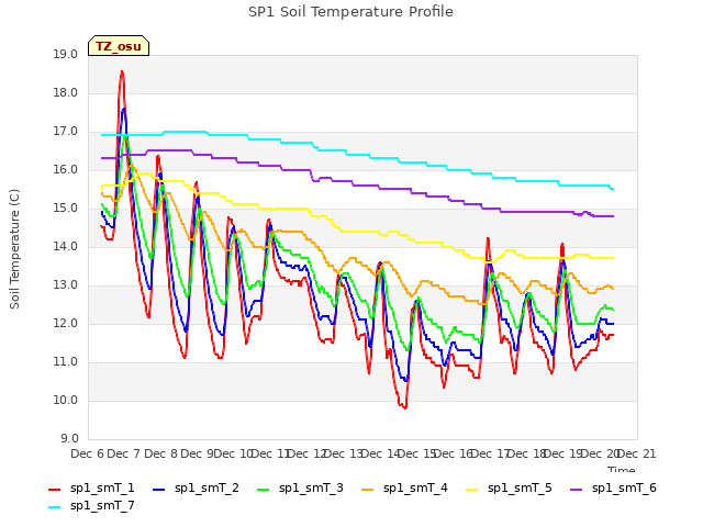 plot of SP1 Soil Temperature Profile