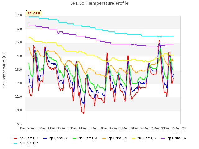 plot of SP1 Soil Temperature Profile