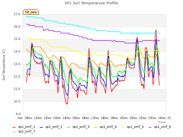 plot of SP1 Soil Temperature Profile