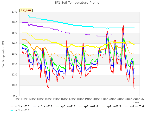 plot of SP1 Soil Temperature Profile