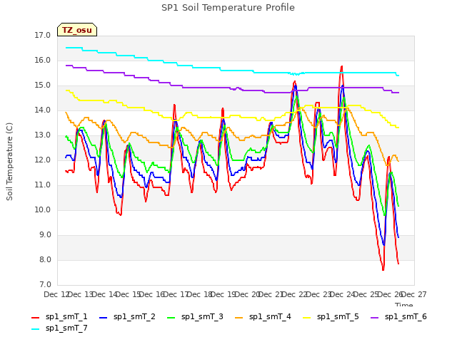 plot of SP1 Soil Temperature Profile