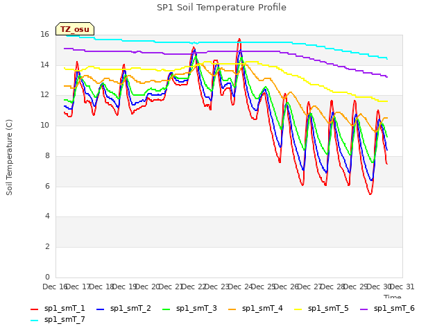 plot of SP1 Soil Temperature Profile
