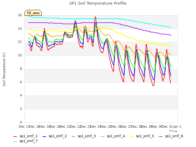 plot of SP1 Soil Temperature Profile