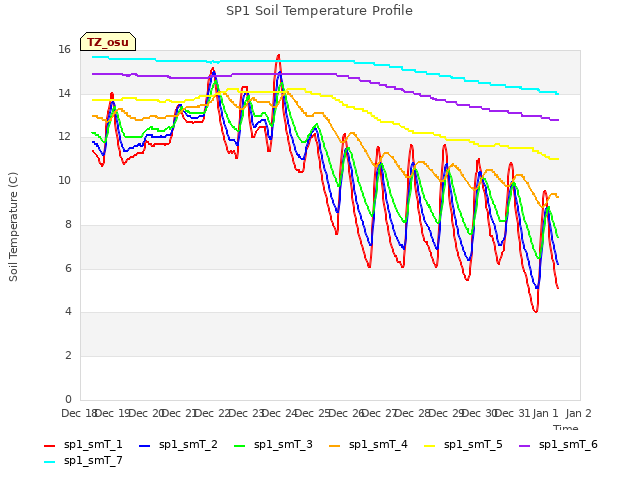 plot of SP1 Soil Temperature Profile