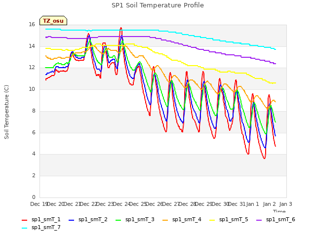 plot of SP1 Soil Temperature Profile