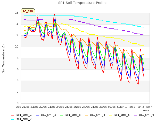 plot of SP1 Soil Temperature Profile