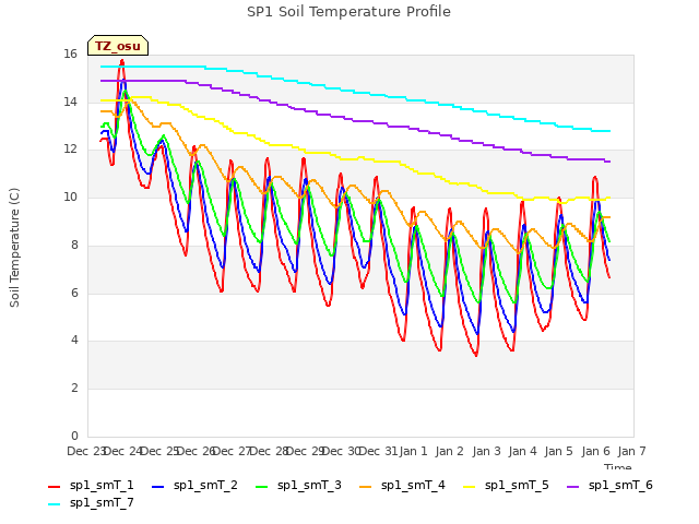 plot of SP1 Soil Temperature Profile