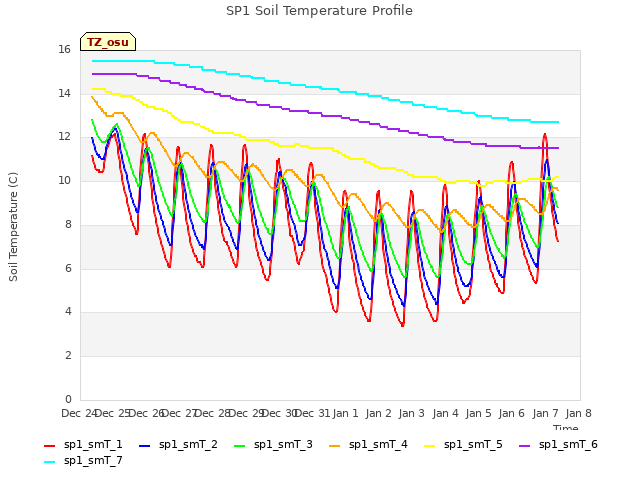 plot of SP1 Soil Temperature Profile