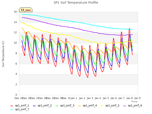 plot of SP1 Soil Temperature Profile