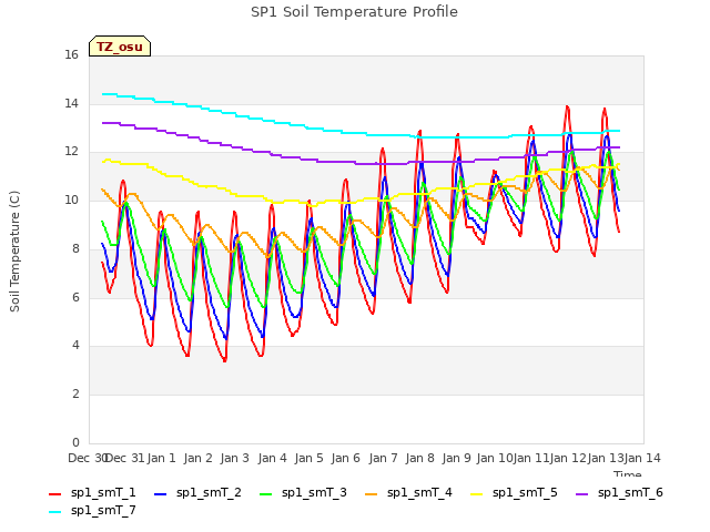 plot of SP1 Soil Temperature Profile