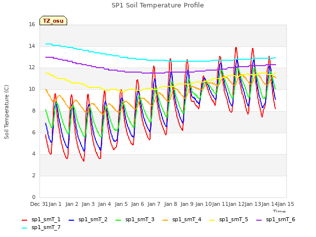 plot of SP1 Soil Temperature Profile