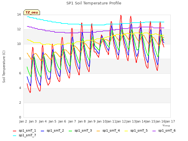 plot of SP1 Soil Temperature Profile