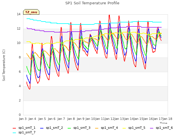 plot of SP1 Soil Temperature Profile