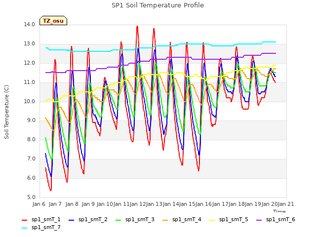 plot of SP1 Soil Temperature Profile