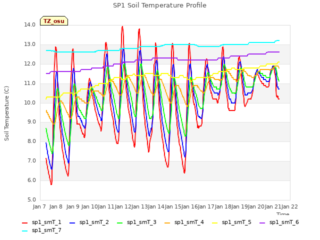 plot of SP1 Soil Temperature Profile