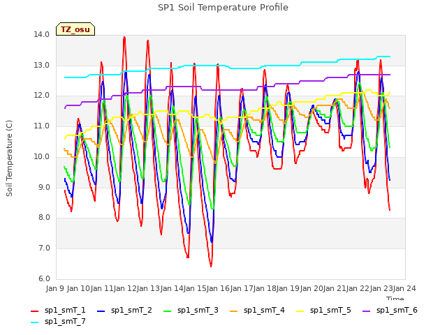 plot of SP1 Soil Temperature Profile