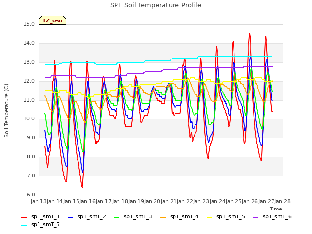 plot of SP1 Soil Temperature Profile