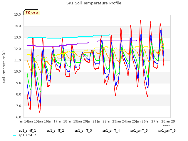 plot of SP1 Soil Temperature Profile