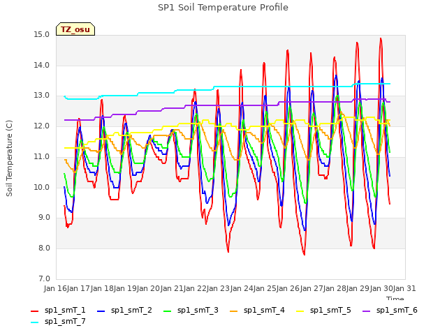 plot of SP1 Soil Temperature Profile