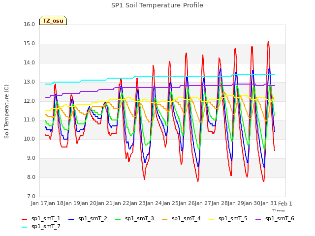 plot of SP1 Soil Temperature Profile