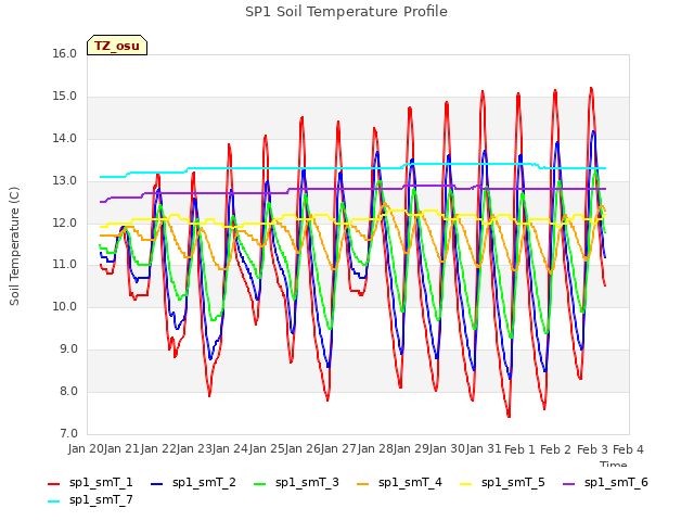 plot of SP1 Soil Temperature Profile