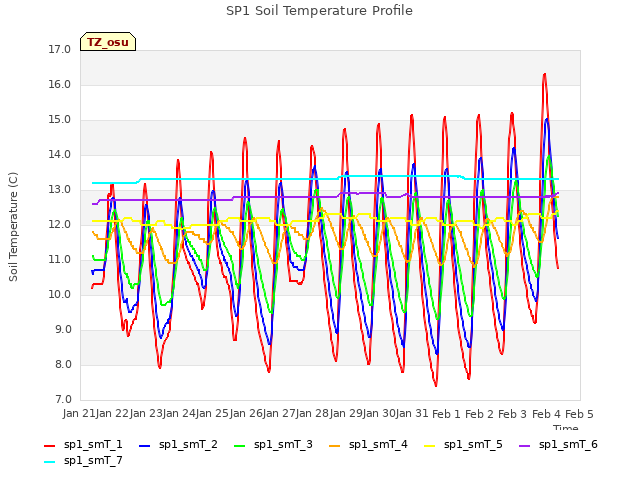 plot of SP1 Soil Temperature Profile