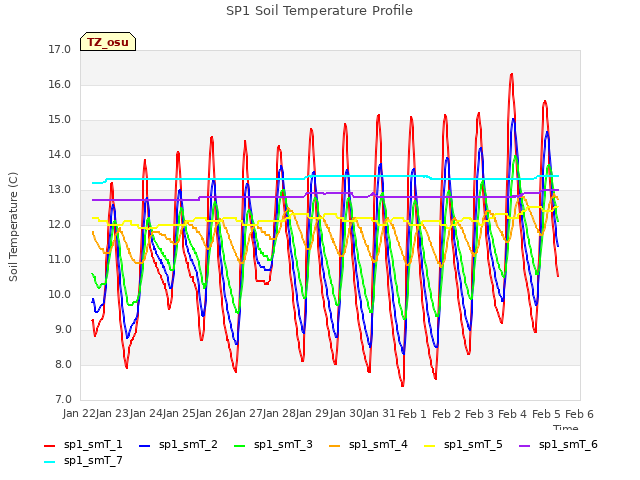 plot of SP1 Soil Temperature Profile