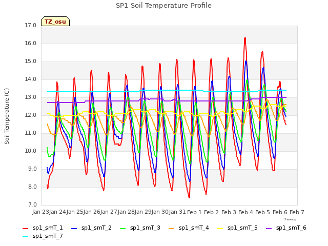 plot of SP1 Soil Temperature Profile