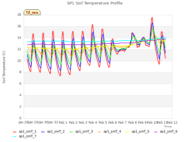 plot of SP1 Soil Temperature Profile