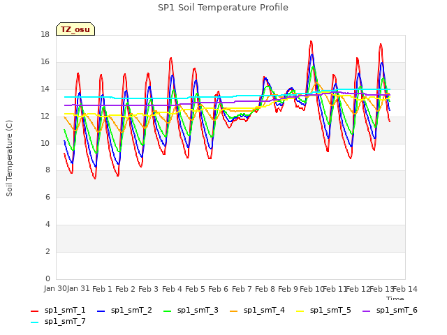 plot of SP1 Soil Temperature Profile