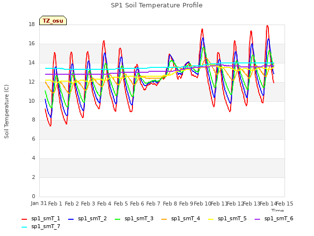 plot of SP1 Soil Temperature Profile