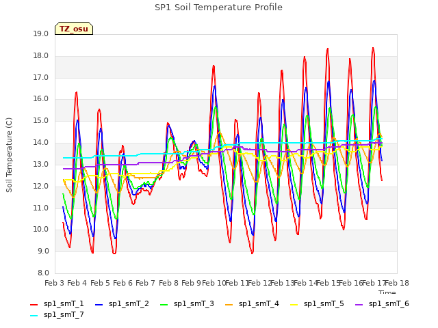 plot of SP1 Soil Temperature Profile