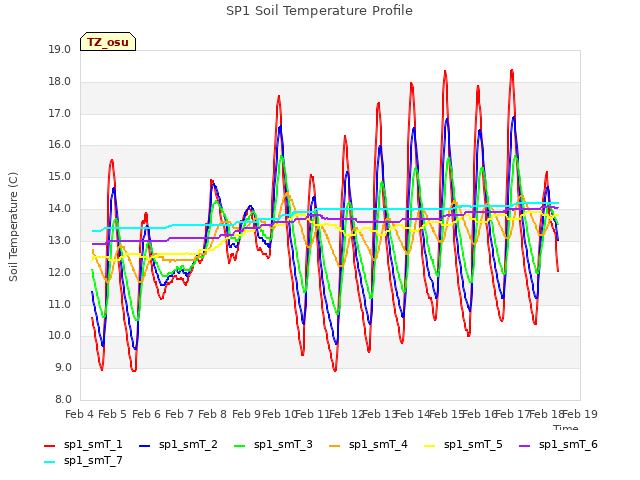 plot of SP1 Soil Temperature Profile