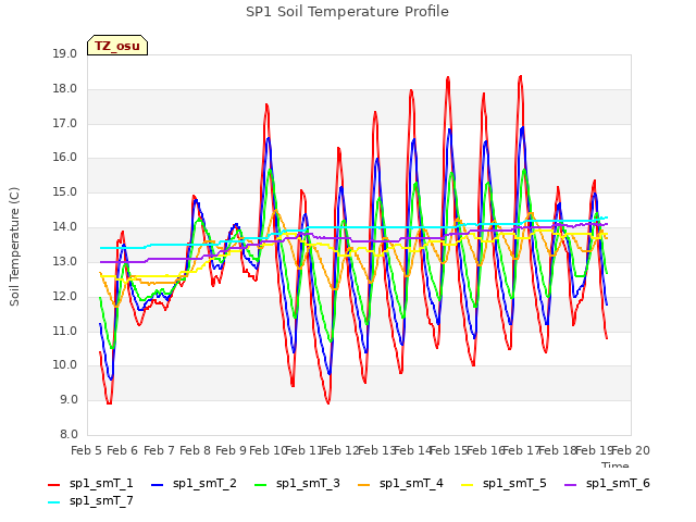 plot of SP1 Soil Temperature Profile